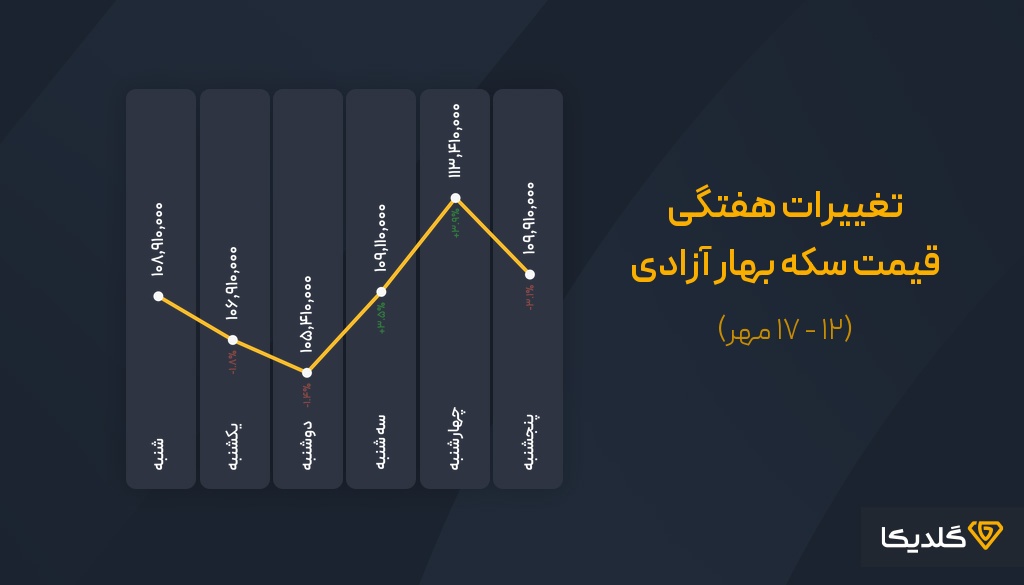 پیش بینی قیمت سکه بهار آزادی هفته چهارم مهرماه 1404