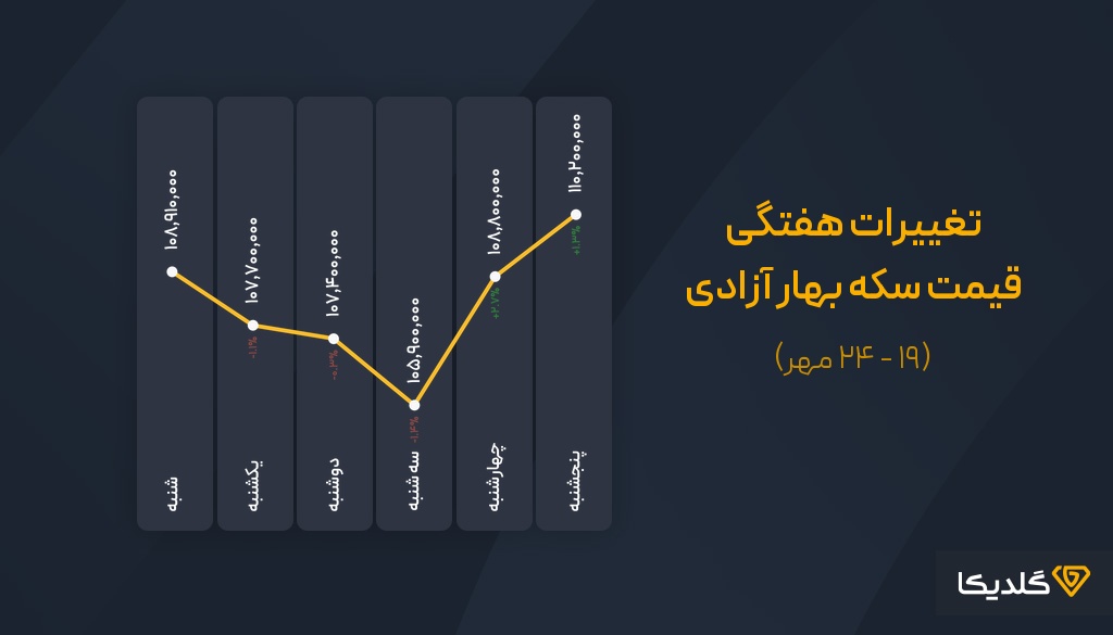 پیش بینی قیمت سکه بهار آزادی هفته چهارم مهرماه 1404