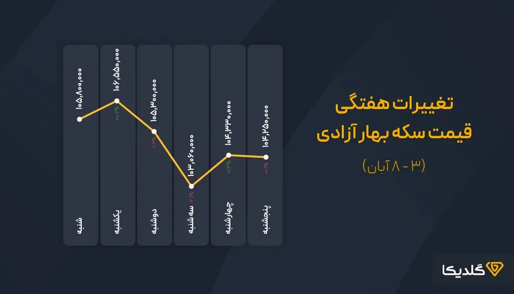 پیش بینی قیمت سکه بهار آزادی هفته دوم آبان ماه