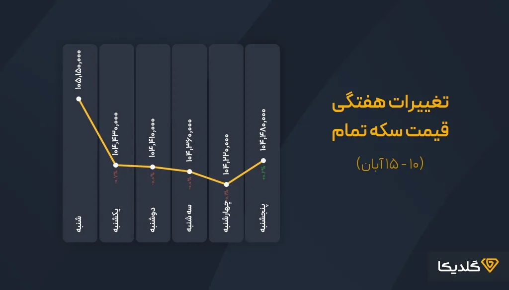 پیش بینی قیمت سکه بهار ازادی آبان ماه 