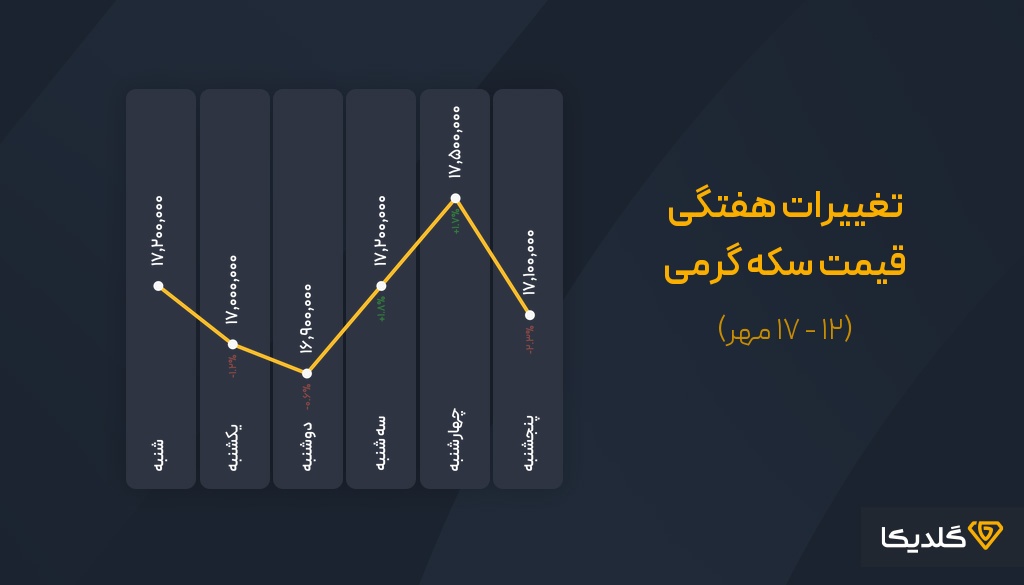 پیش بینی قیمت سکه گرمی در مهرماه 1404