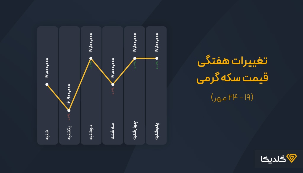 پیش بینی قیمت سکه گرمی مهرماه