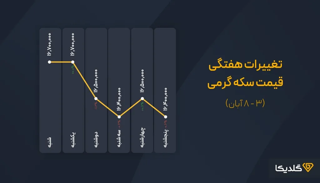 پیش بینی قیمت سکه گرمی هفته دوم ابان ماه