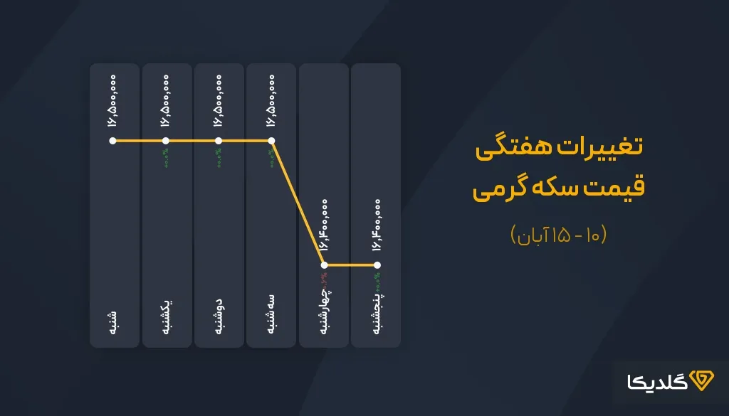 پیش بینی قیمت سکه گرمی آبان ماه 1404