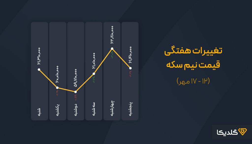 پیش بینی قیمت نیم سکه مهرماه 1404
