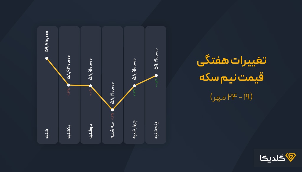 پیش بینی قیمت سکه نیم در مهرماه 1404