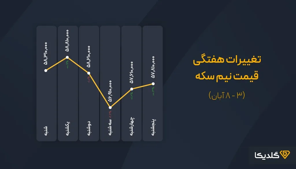 پیش بینی قیمت نیم سکه هفته دوم آبان ماه 1404