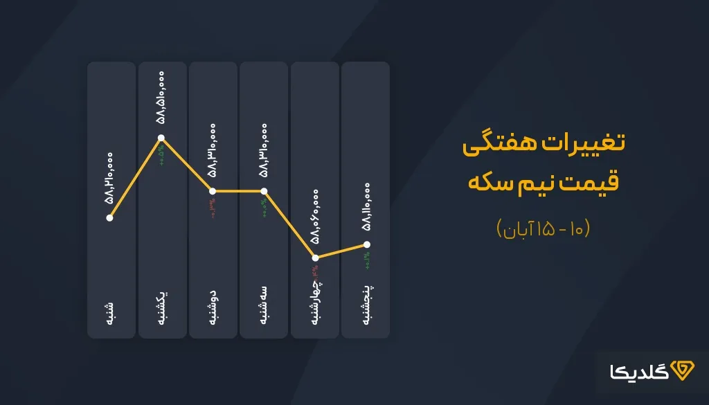 پیش بینی قیمت سکه بهار آزادی در آبان ماه 1404