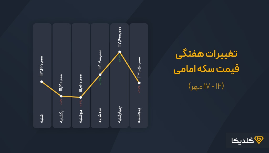 پیش بینی قیمت سکه امامی هفته دوم مهرماه 1404