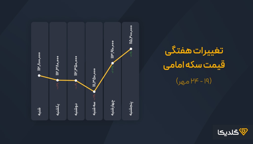پیش بینی قیمت سکه امامی هفته چهارم مهرماه 1404