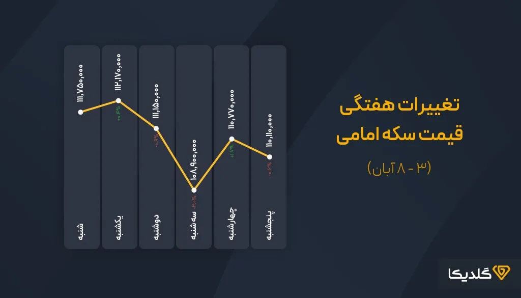 پیش بینی قیمت سکه امامی هفته دوم ابان ماه