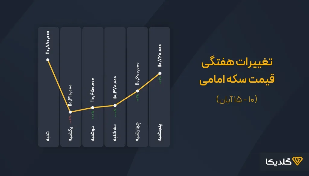 پیش بینی قیمت سکه امامی آبان 1404