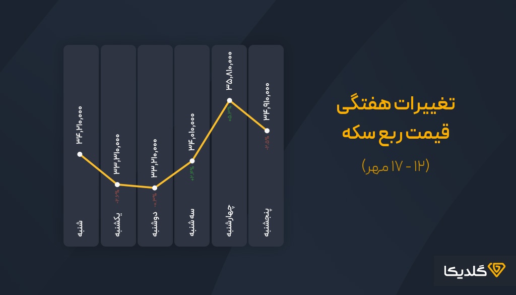 پیش بینی قیمت ربع سکه مهرماه 1404