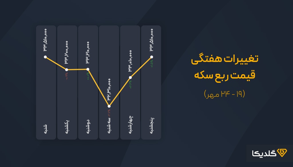 پیش بینی قیمت ربع سکه در مهرماه 1404