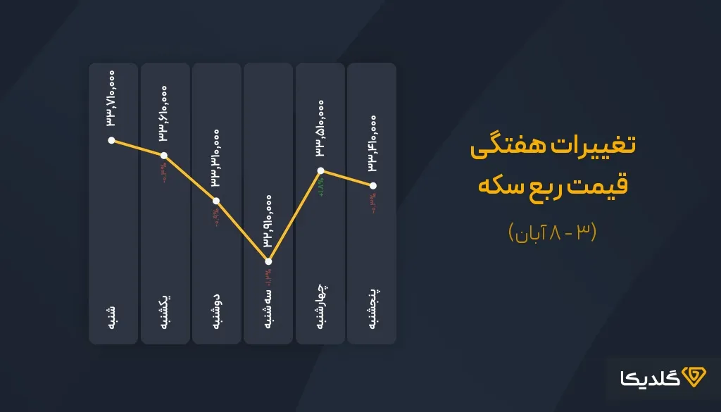 پیش بینی قیمت ربع سکه هفته دوم آبان ماه