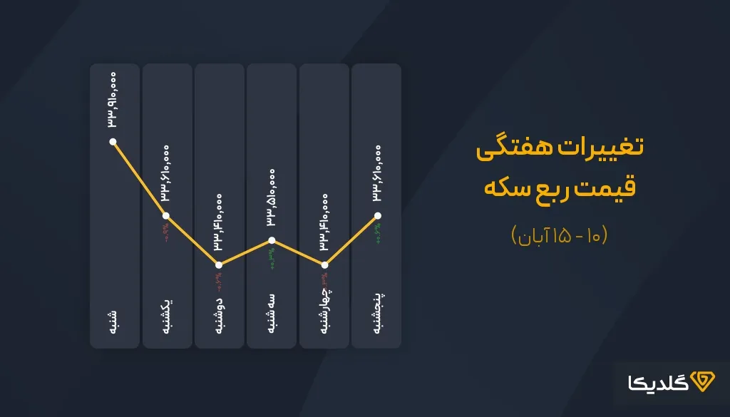 پیش بینی قیمت ربع سکه در ابان ماه 1404