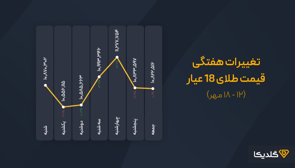 پیش بینی قیمت طلا هفته سوم مهرماه 1404