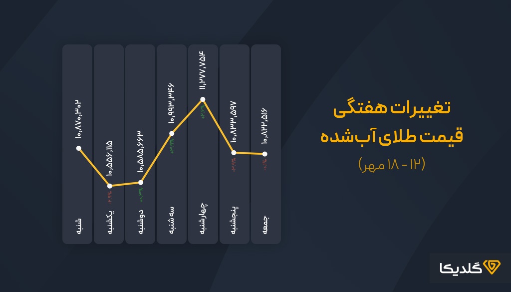 پیش بینی قیمت طلای آب شده هفته دوم مهرماه
