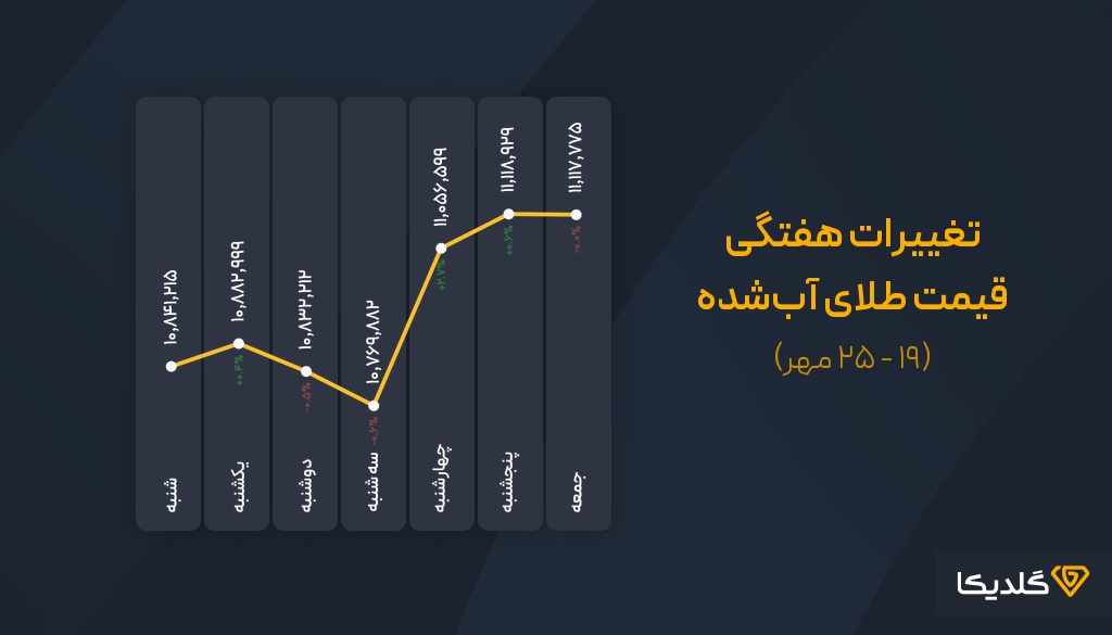 پیش بینی قیمت طلای آب شده هفته سوم مهرماه