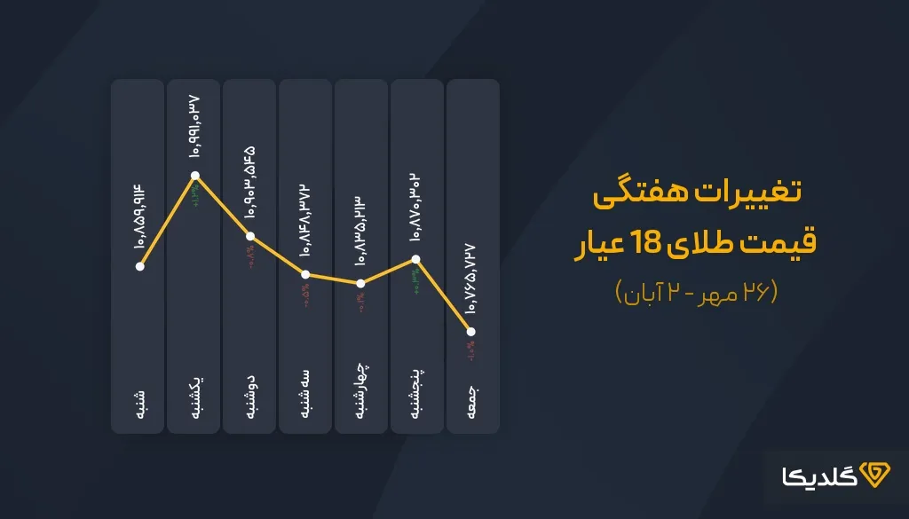 پیش بینی قیمت طلا هفته آخر مهرماه 1404