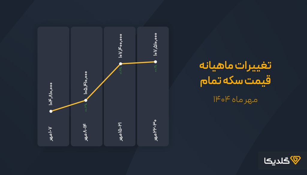 پیش بینی قیمت سکه تمام بهار آزادی مهرماه