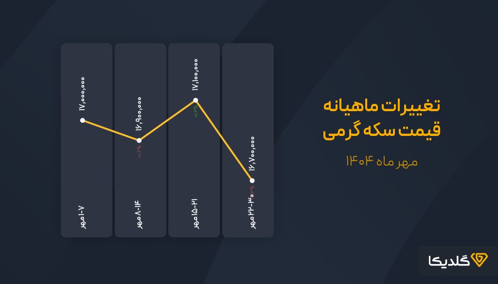 پیش بینی قیمت سکه گرمی در مهرماه 1404