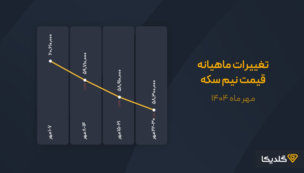 پیش بینی قیمت نیم سکه در مهرماه 