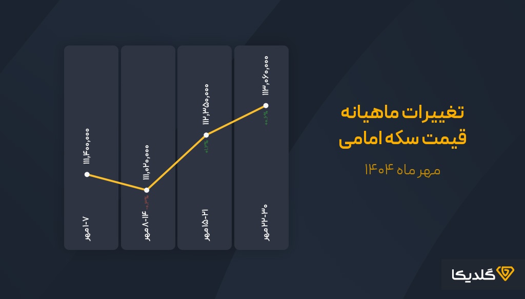 پیش بینی قیمت سکه امامی ماهانه، مهرماه 1404