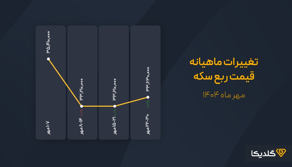 پیش بینی قیمت ربع سکه برای آبان ماه 1404