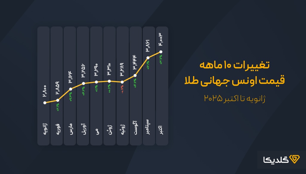 عوامل موثر بر قیمت طلا سال 2026؛ آینده طلا در سال 2026 چه خواهد بود؟ 1 در موضوع عوامل موثر بر قیمت طلا، نمودار انس جهانی در سال 2025 چگونه است؟