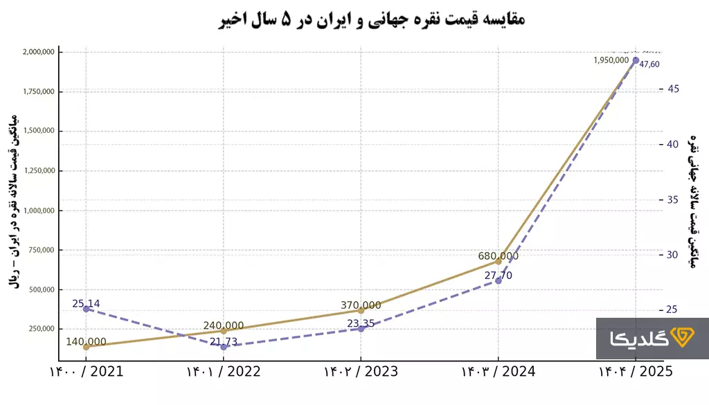 مقایسه قیمت نقره جهانی و ایرانی چگونه است در 5 سال اخیر؟