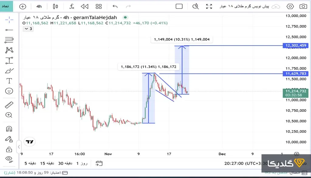 نمودار تحلیل قیمت طلا هفته اول آذرماه 