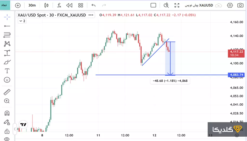 پیش بینی قیمت انس جهانی طلا، 22 آبان ماه 1404