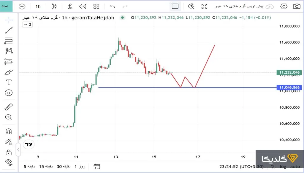 تحلیل قیمت طلا فردا آبان ماه 1404