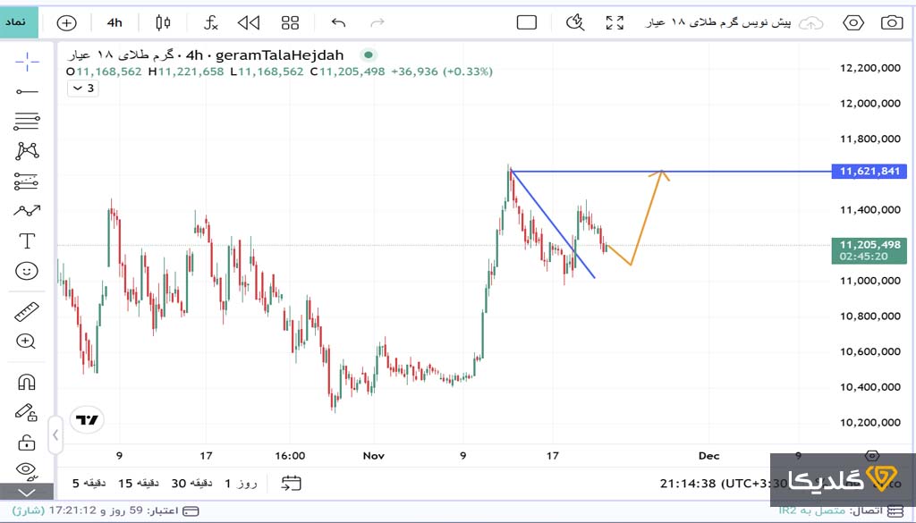 تحلیل قیمت طلا امروز 2 آذرماه 1404