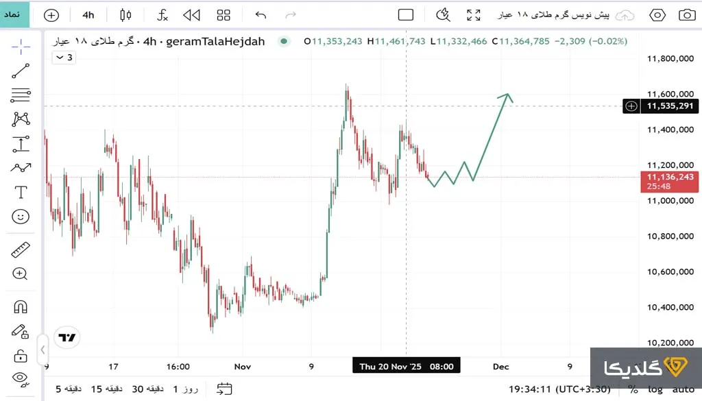 تحلیل قیمت طلا فردا 3 آذرماه 