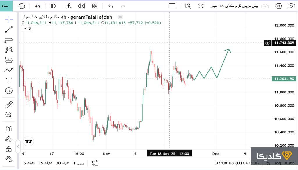 تحلیل قیمت طلا آذر ماه 1404