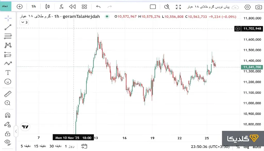 تحلیل قیمت طلا فردا 