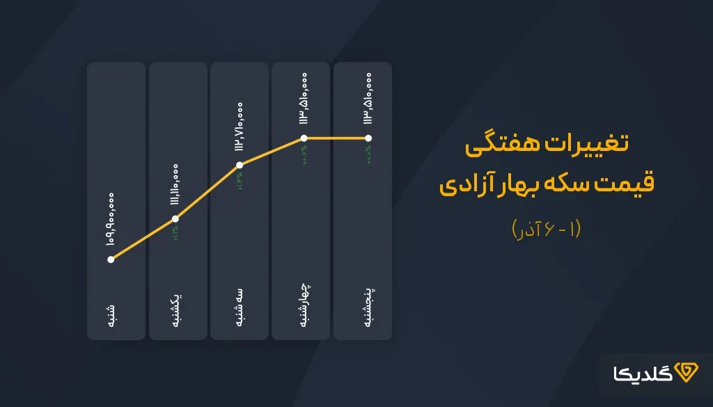 پیش بینی قیمت سکه در سال ۱۴۰۴ | تحلیل روند بازار، سناریوها و فرصتهای سرمایهگذاری 17 پیش بینی قیمت سکه بهار آزادی در هفته دوم آذرماه 1404