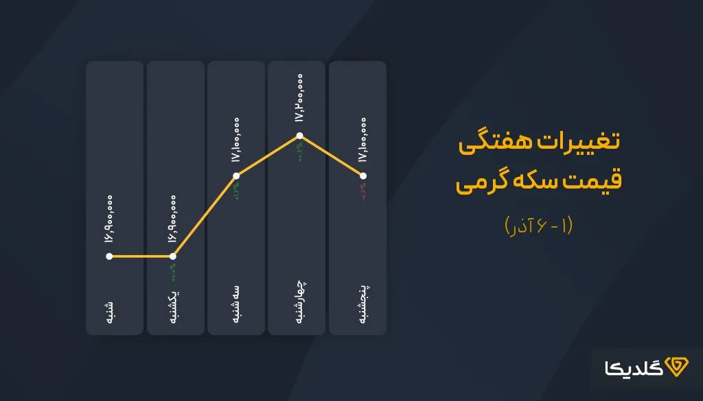 پیش بینی قیمت سکه در سال ۱۴۰۴ | تحلیل روند بازار، سناریوها و فرصتهای سرمایهگذاری 59 تغییرات هفتگی قیمت سکه گرمی هفته اول آذرماه 1404