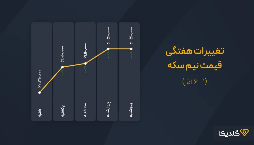 پیش بینی قیمت سکه در سال ۱۴۰۴ | تحلیل روند بازار، سناریوها و فرصتهای سرمایهگذاری 31 پیش بینی قیمت نیم سکه در هفته دوم آذرماه
