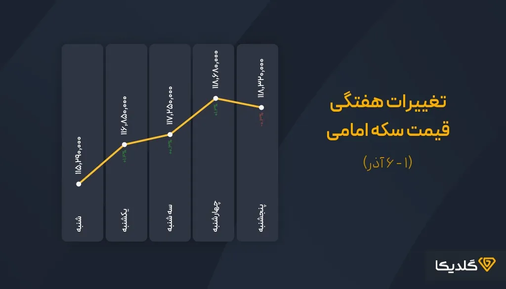 پیش بینی قیمت سکه در سال ۱۴۰۴ | تحلیل روند بازار، سناریوها و فرصتهای سرمایهگذاری 3 تغییرات قیمت سکه امامی در هفته اول آذرماه