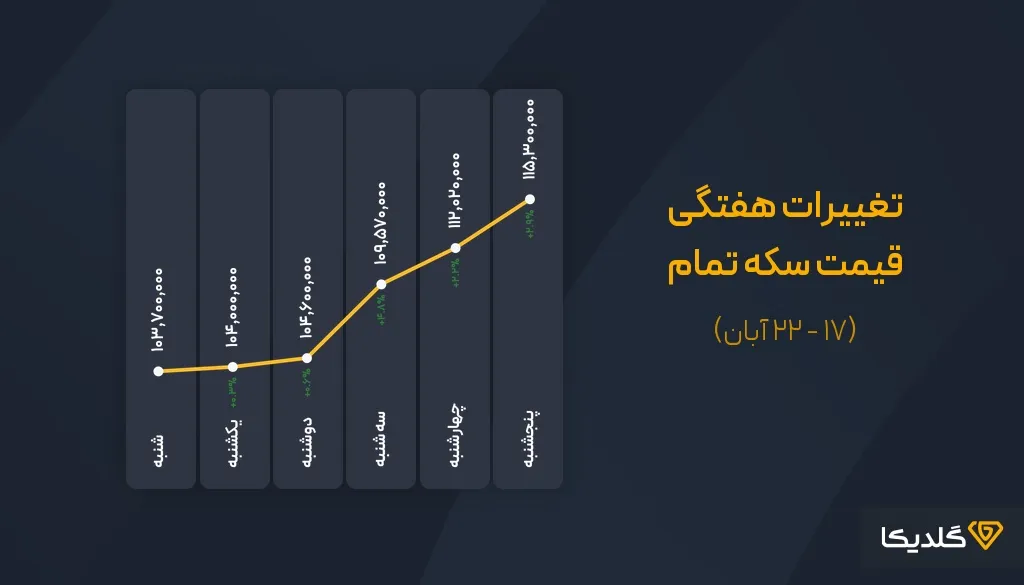 پیش بینی قیمت سکه بهار ازادی هفته سوم آبان ماه 1404