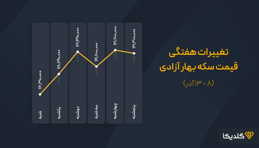 پیش بینی قیمت سکه در سال ۱۴۰۴ | تحلیل روند بازار، سناریوها و فرصتهای سرمایهگذاری 16 پیش بینی قیمت سکه بهار آزادی
