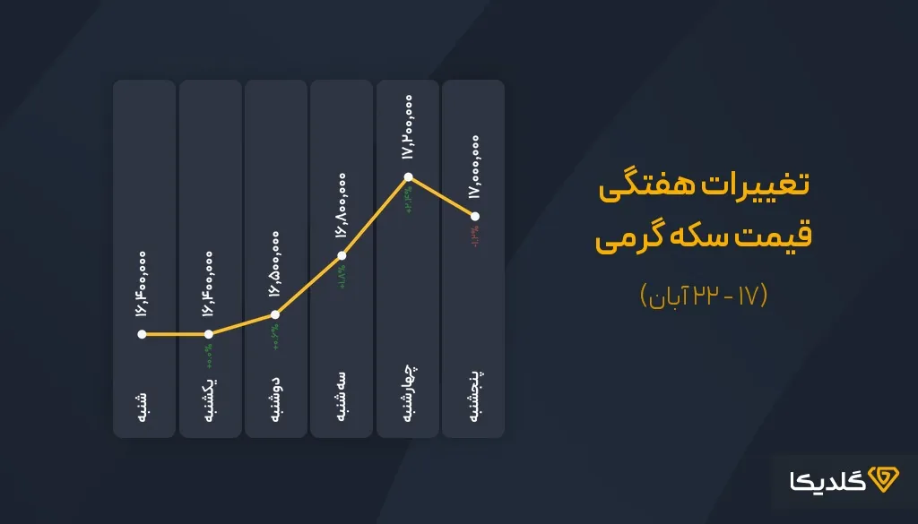 پشی بنی قیمت سکه گرمی هفته سوم ابان ماه 