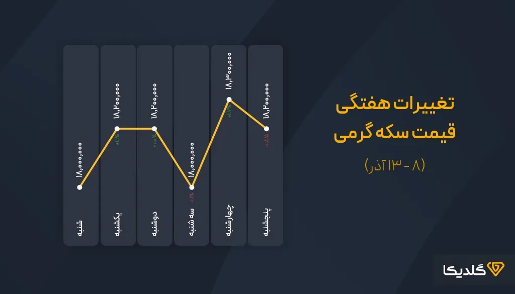پیش بینی قیمت سکه در سال ۱۴۰۴ | تحلیل روند بازار، سناریوها و فرصتهای سرمایهگذاری 58 پیش بینی قیمت سکه