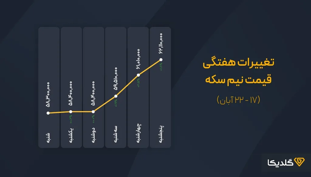 پیش بینی قیمت نیم سکه هفته سوم آبان ماه 1404