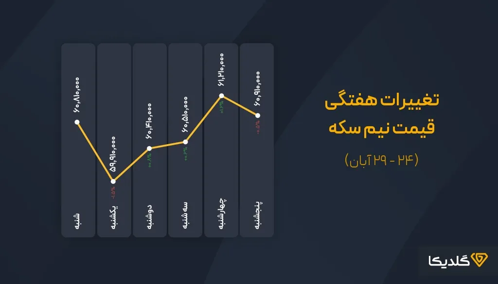 تغییرات هفتگی و پیش بینی قیمت نیم سکه در هفته اول آذرماه 