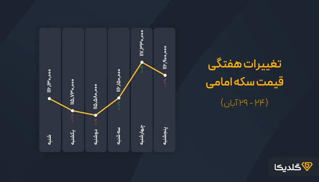 تغییرات قیمت هفتگی سکه امامی هفته چهارم ابان ماه 