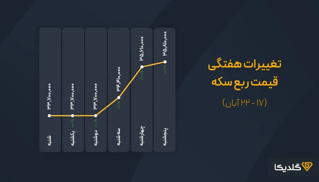 پیش بینی قیمت ربع سکه هفته سوم آبان ماه 